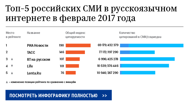 Топ-5 российских СМИ в русскоязычном интернете в феврале 2017 года