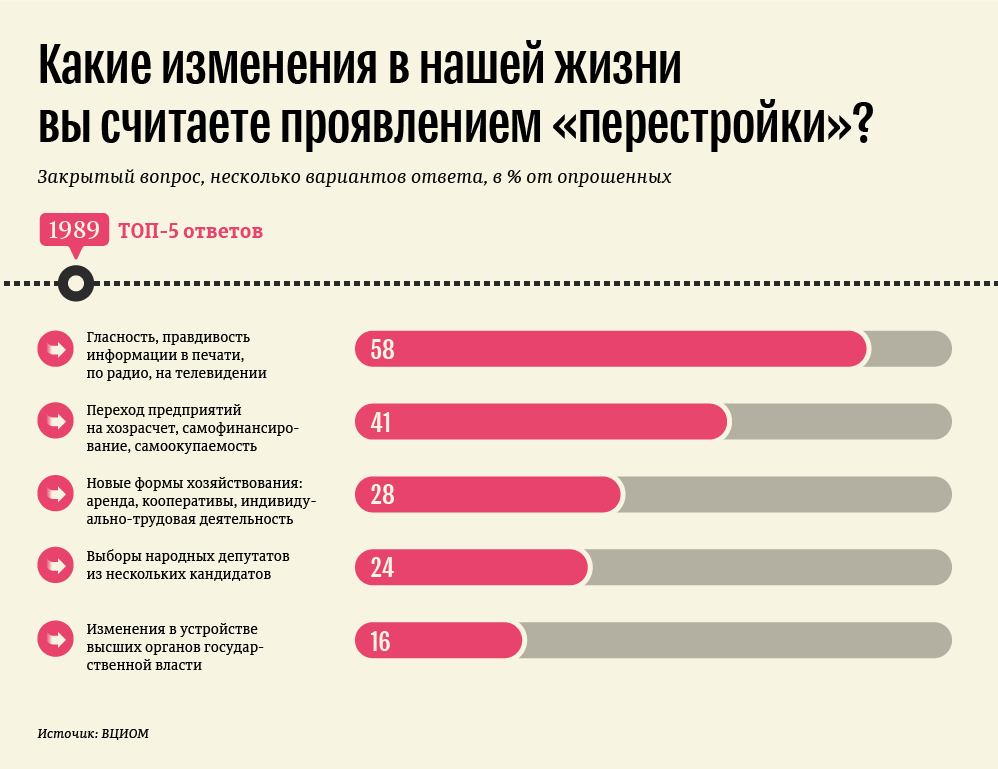 Какие изменения в нашей жизни вы считаете проявлением «перестройки»? Какие изменения в нашей жизни вы считаете проявлением «перестройки»?