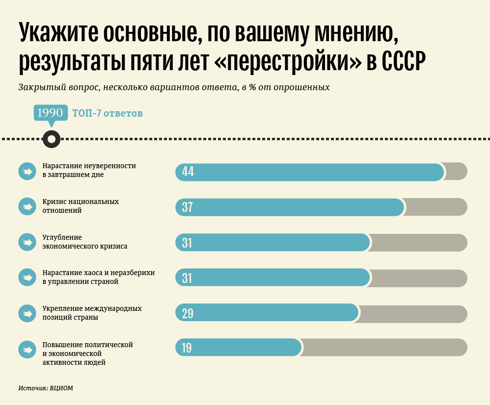 Укажите основные, по вашему мнению, результаты пяти лет «перестройки» в СССР Укажите основные, по вашему мнению, результаты пяти лет «перестройки» в СССР