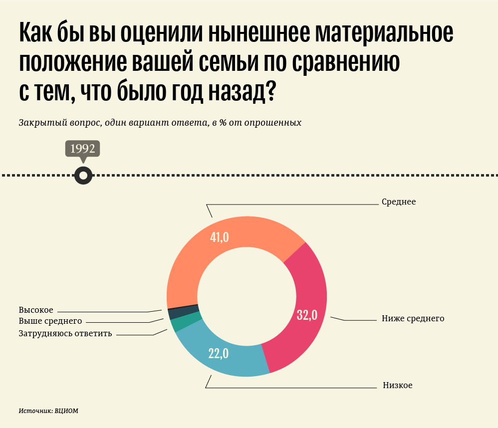 Как бы вы оценили нынешнее материальное положение вашей семьи по сравнению с тем, что было год назад? Как бы вы оценили нынешнее материальное положение вашей семьи по сравнению с тем, что было год назад?