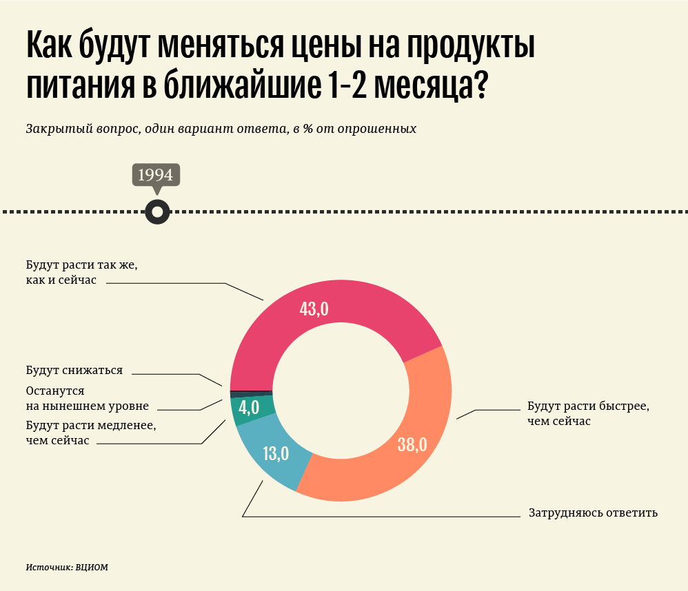 Как будут меняться цены на продукты питания в ближайшие 1-2 месяца? Как будут меняться цены на продукты питания в ближайшие 1-2 месяца?