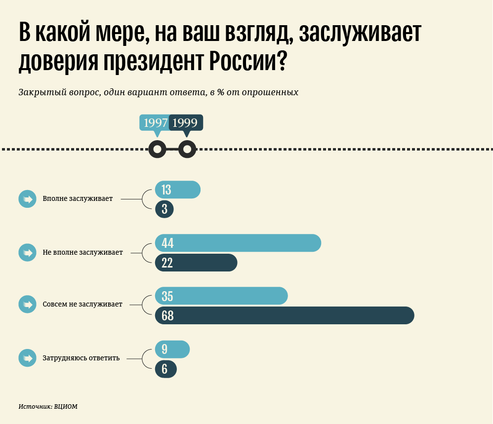 В какой мере, на ваш взгляд, заслуживает доверия президент России? В какой мере, на ваш взгляд, заслуживает доверия президент России?