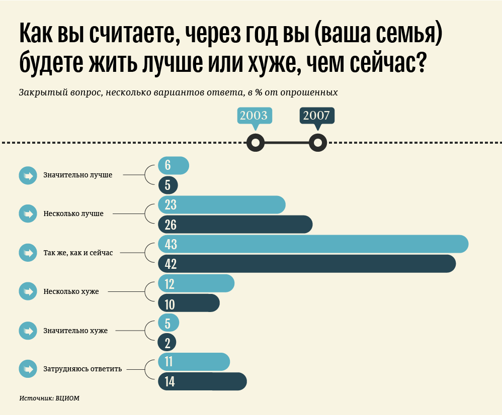 Как вы считаете, через год вы (ваша семья) будете жить лучше или хуже, чем сейчас? Как вы считаете, через год вы (ваша семья) будете жить лучше или хуже, чем сейчас?