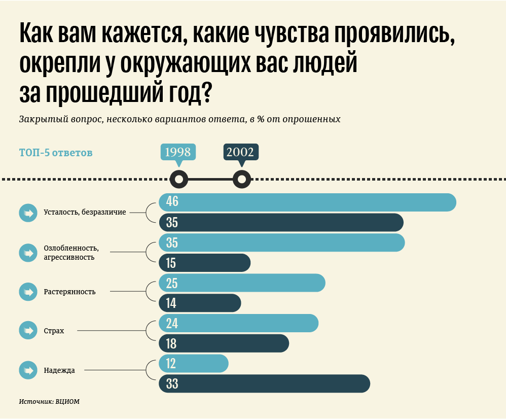 Как вам кажется, какие чувства проявились, окрепли у окружающих вас людей за прошедший год? Как вам кажется, какие чувства проявились, окрепли у окружающих вас людей за прошедший год?