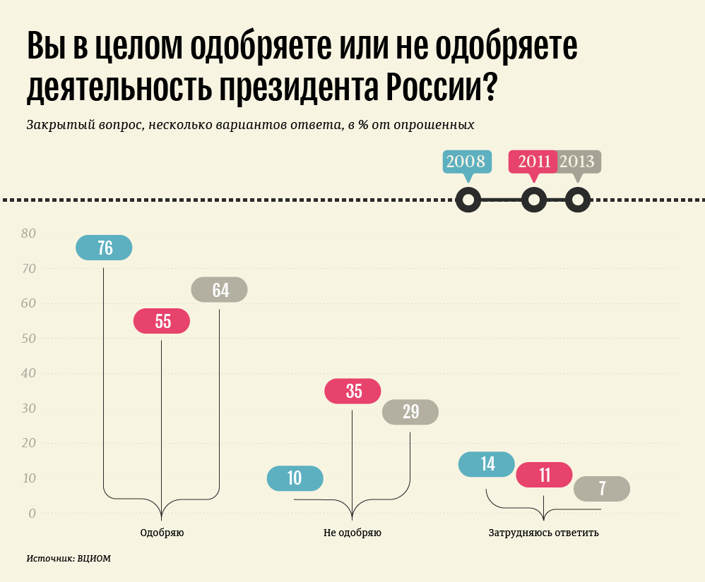 Вы в целом одобряете или не одобряете деятельность Президента России? Вы в целом одобряете или не одобряете деятельность Президента России?