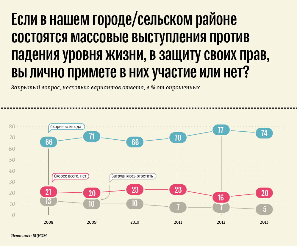 Если в нашем городе/сельском районе состоятся массовые выступления против падения уровня жизни, в защиту своих прав, вы лично примете в них участие или нет? Если в нашем городе/сельском районе состоятся массовые выступления против падения уровня жизни, в защиту своих прав, вы лично примете в них участие или нет?