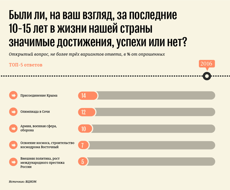 Были ли, на ваш взгляд, за последние 10-15 лет в жизни нашей страны значимые достижения, успехи или нет? Были ли, на ваш взгляд, за последние 10-15 лет в жизни нашей страны значимые достижения, успехи или нет?