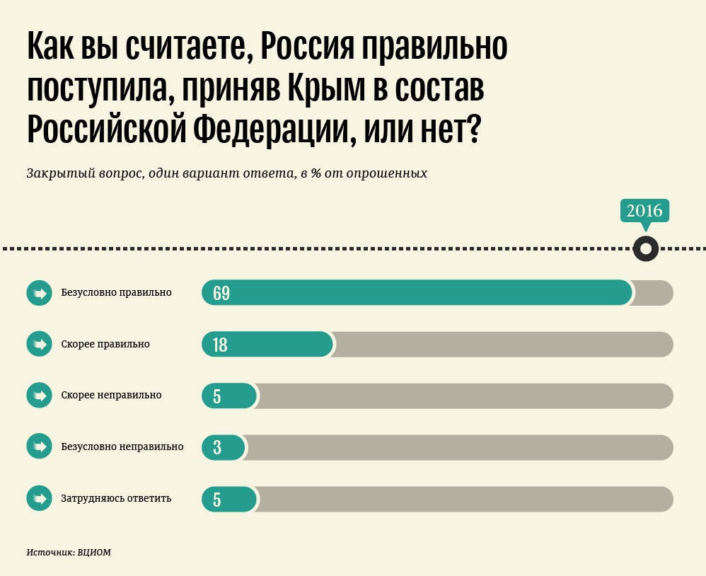 Как вы считаете, Россия правильно поступила, приняв Крым в состав Российской Федерации, или нет? Как вы считаете, Россия правильно поступила, приняв Крым в состав Российской Федерации, или нет?
