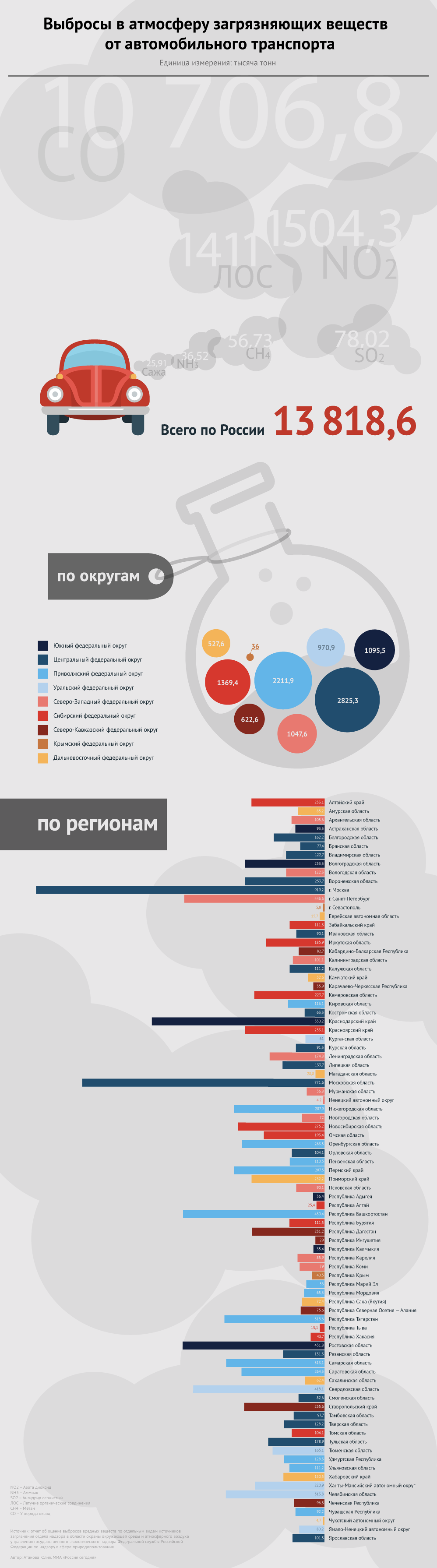 Самые чистые и самые грязные регионы России по выбросам выхлопных газов Самые чистые и самые грязные регионы России по выбросам выхлопных газов
