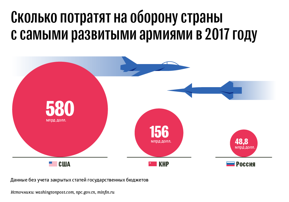 Траты на оборону в 2017 году стран с самыми развитыми армиями