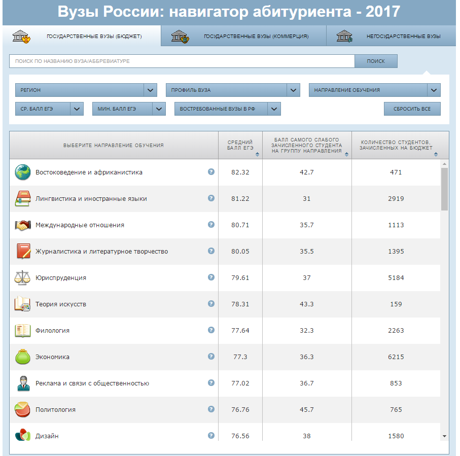 Вузы России: навигатор абитуриента - 2017