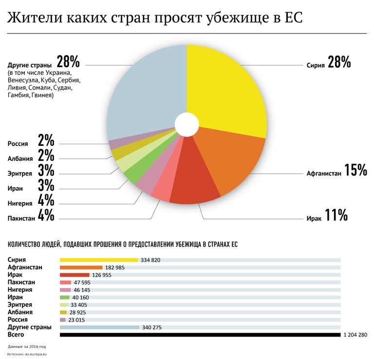 Жители каких стран просят убежище в ЕС Жители каких стран просят убежище в ЕС