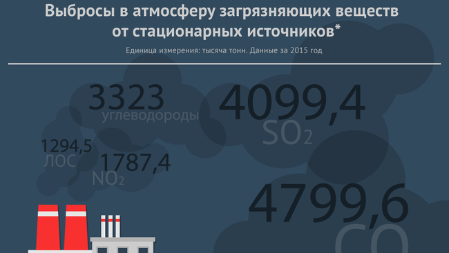 Чем дышат регионы: загрязнение воздуха промышленными предприятиями