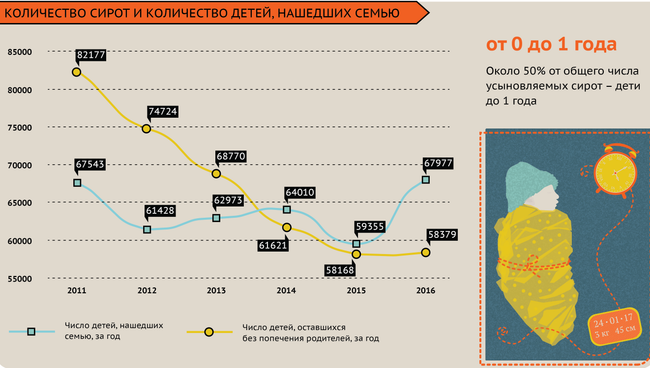 Усыновлении в России: актуальные данные Усыновлении в России: актуальные данные