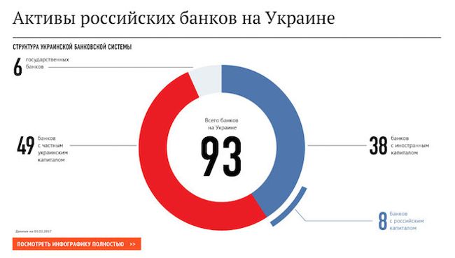Активы российских банков на Украине Активы российских банков на Украине