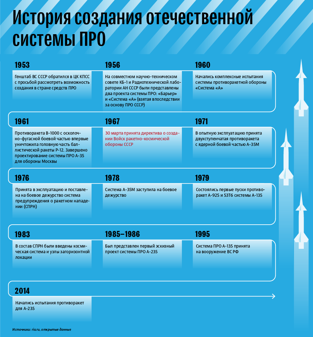 История создания российской системы ПРО
