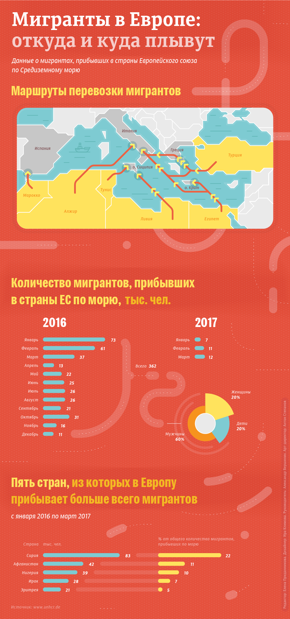 Мигранты в Европе: откуда и куда плывут Мигранты в Европе: откуда и куда плывут
