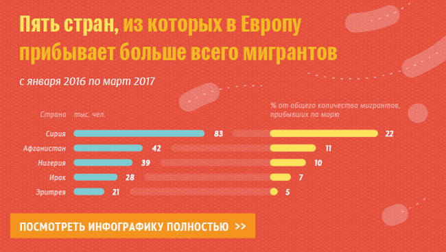 Мигранты в Европе: откуда и куда плывут Мигранты в Европе: откуда и куда плывут