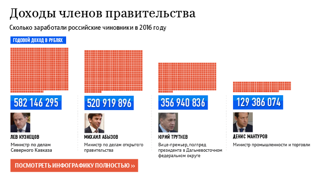 Доходы членов правительства Доходы членов правительства