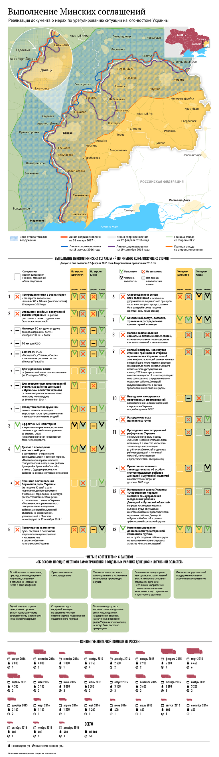 Выполнение Минских соглашений Выполнение Минских соглашений