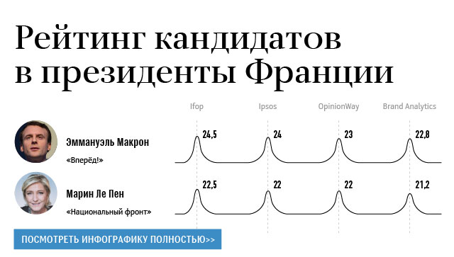Рейтинг кандидатов в президенты Франции
