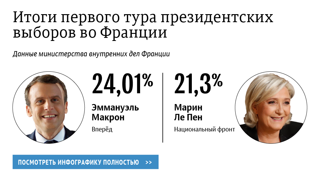 Итоги первого тура президентских выборов во Франции