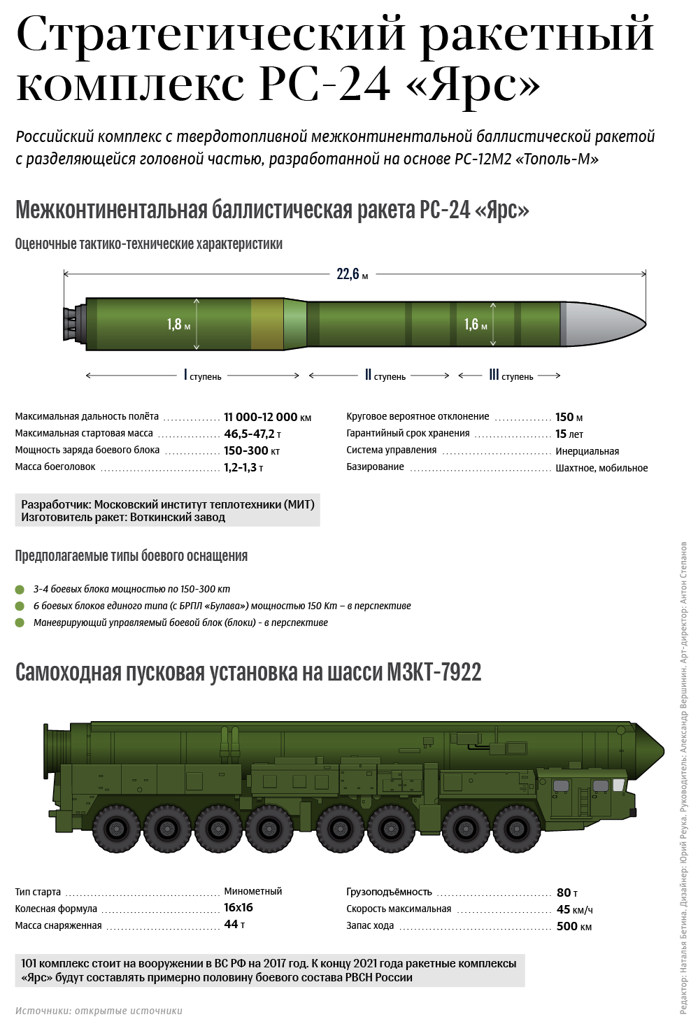 Стратегический ракетный комплекс РС-24 Ярс Стратегический ракетный комплекс РС-24 Ярс
