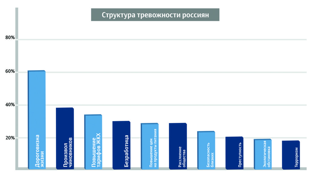Структура тревожности Россиян. Данные ИСПИ РАН. Структура тревожности Россиян. Данные ИСПИ РАН.