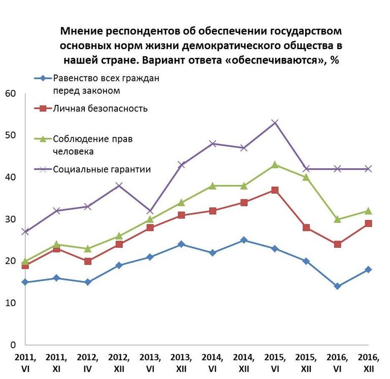 Обеспечение демократических норм Обеспечение демократических норм