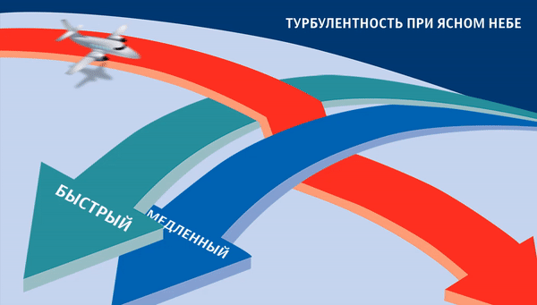 Схема образования турбулентности при ясном небе Схема образования турбулентности при ясном небе