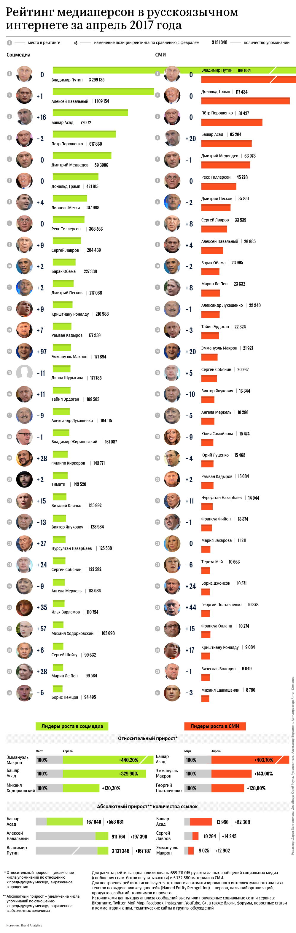 Рейтинг медиаперсон в русскоязычном интернете за апрель 2017 года