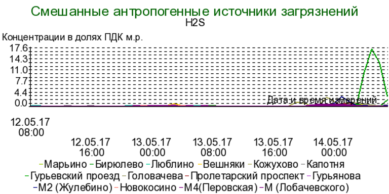 Превышение ПДК сероводорода на юге Москве Превышение ПДК сероводорода на юге Москве