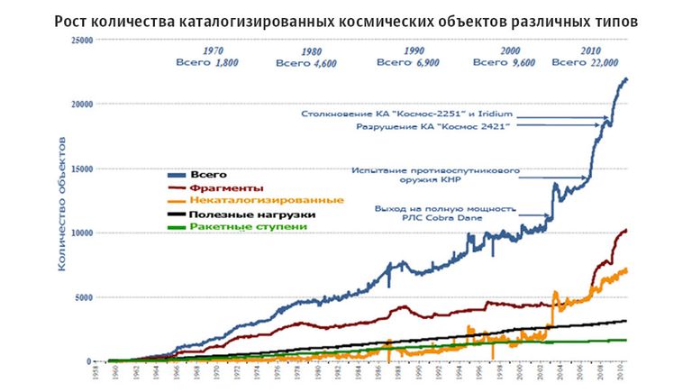 Рост количества разных космических объектов в каталогах Рост количества разных космических объектов в каталогах
