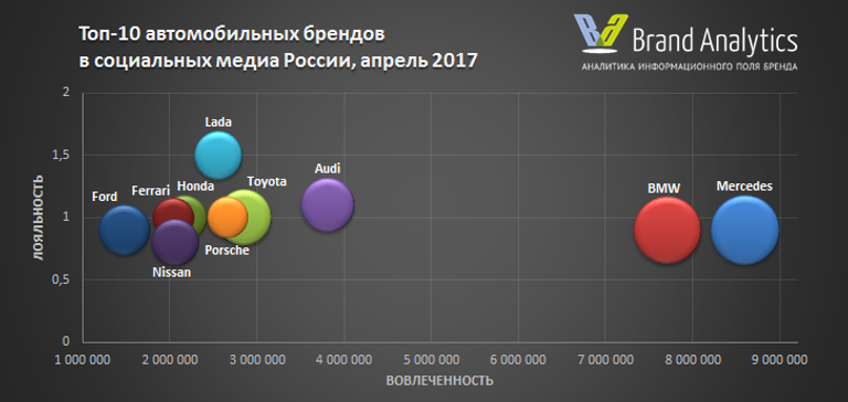 Топ-10 автомобильных брендов в социальных медиа России, апрель 2017 Топ-10 автомобильных брендов в социальных медиа России, апрель 2017