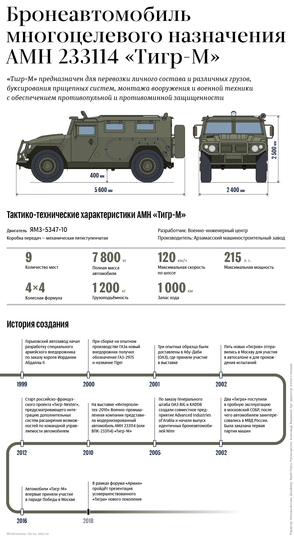 Бронеавтомобиль многоцелевого назначения АМН 233114 «Тигр-М» Бронеавтомобиль многоцелевого назначения АМН 233114 «Тигр-М»