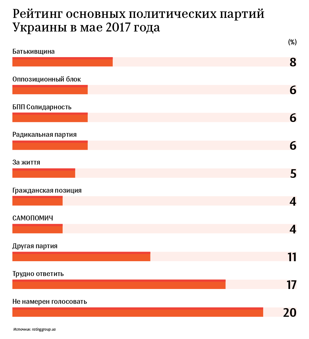 Рейтинг украинских политических партий в мае 2017