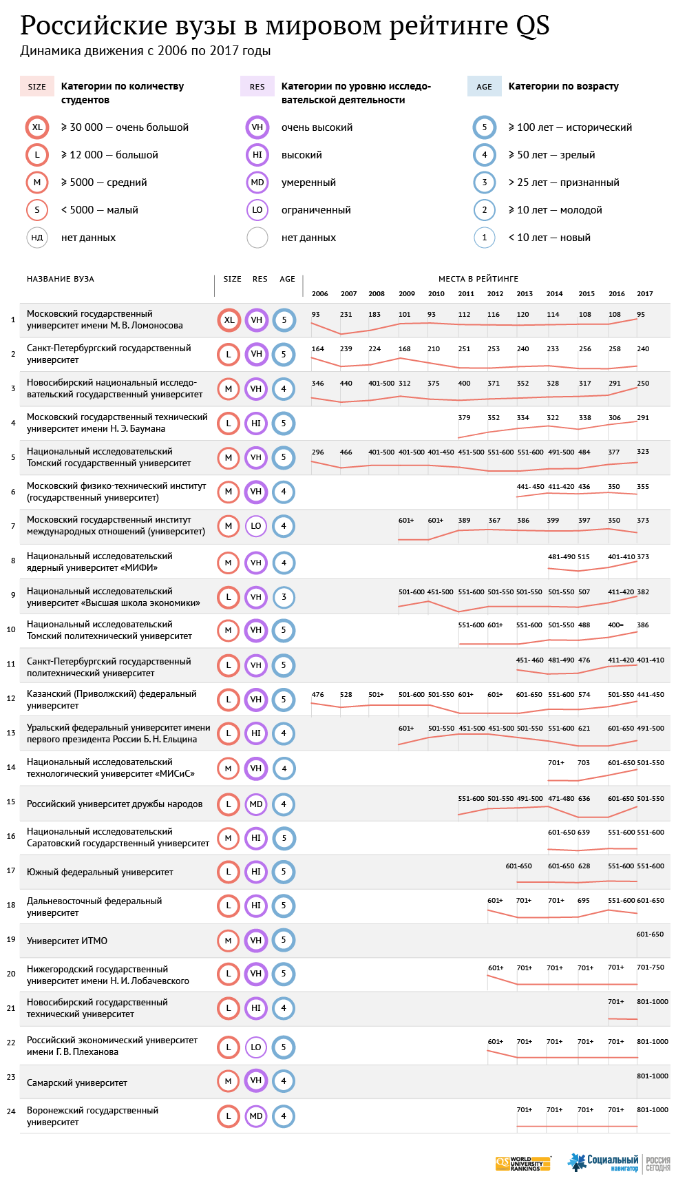 Российские вузы в мировом рейтинге QS - 2017 Российские вузы в мировом рейтинге QS - 2017
