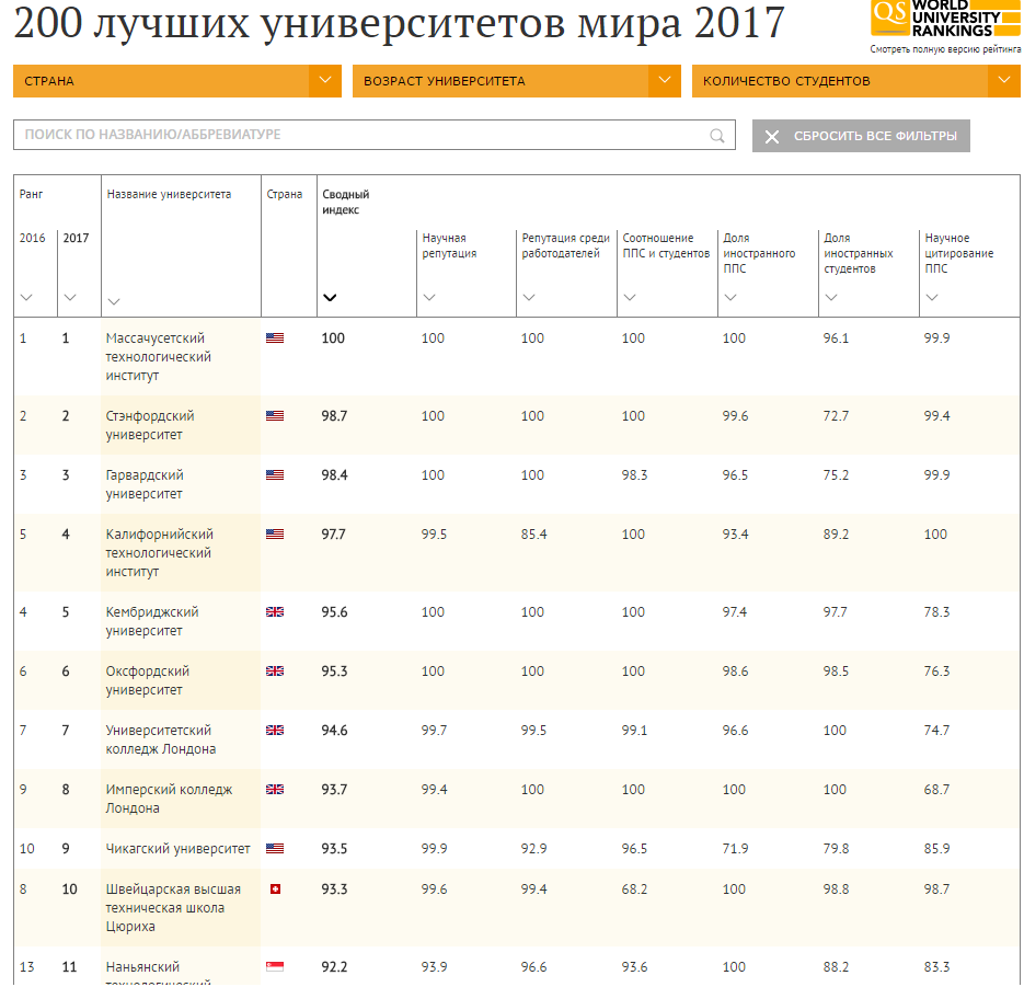 200 лучших университетов мира в 2017 году 200 лучших университетов мира в 2017 году