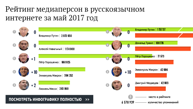 Рейтинг медиаперсон в русскоязычном интернете за май 2017 год Рейтинг медиаперсон в русскоязычном интернете за май 2017 год