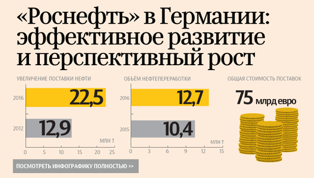 “Роснефть в Германии: эффективное развитие и перспективный рост “Роснефть в Германии: эффективное развитие и перспективный рост