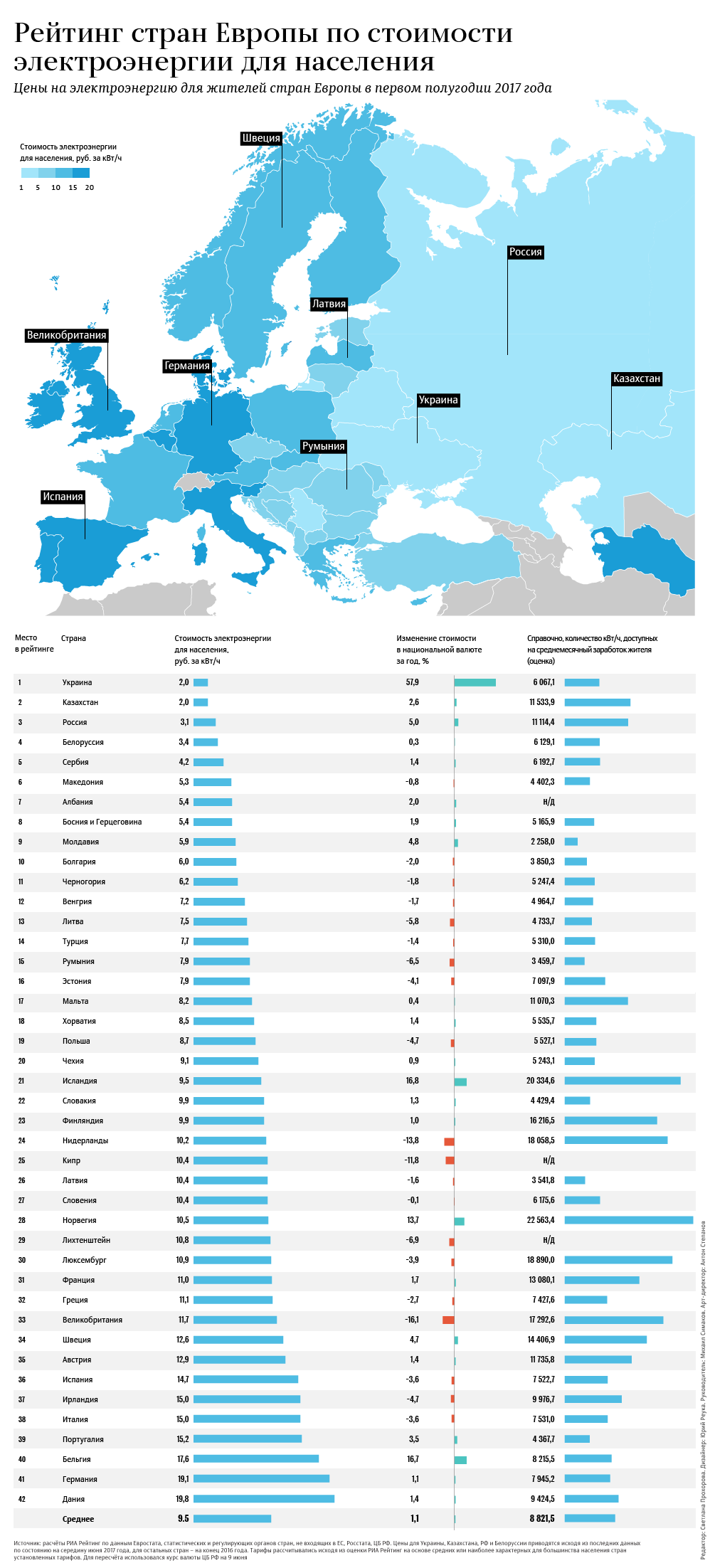 Рейтинг стран Европы по стоимости электроэнергии для населения Рейтинг стран Европы по стоимости электроэнергии для населения