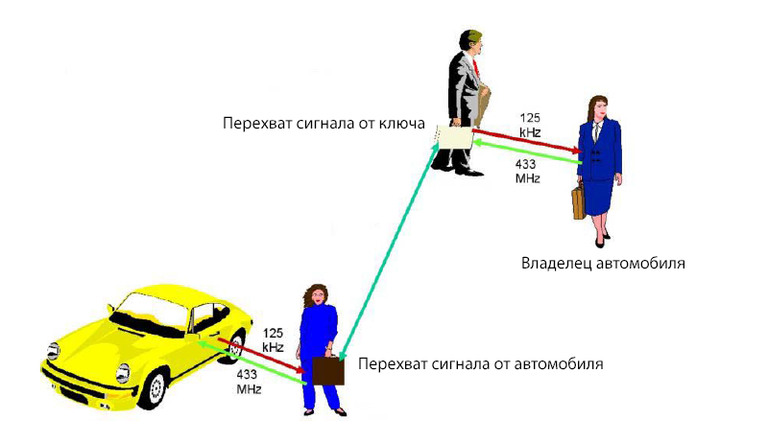 Схема угона автомобиля при помощи устройств перехвата сигналов Схема угона автомобиля при помощи устройств перехвата сигналов