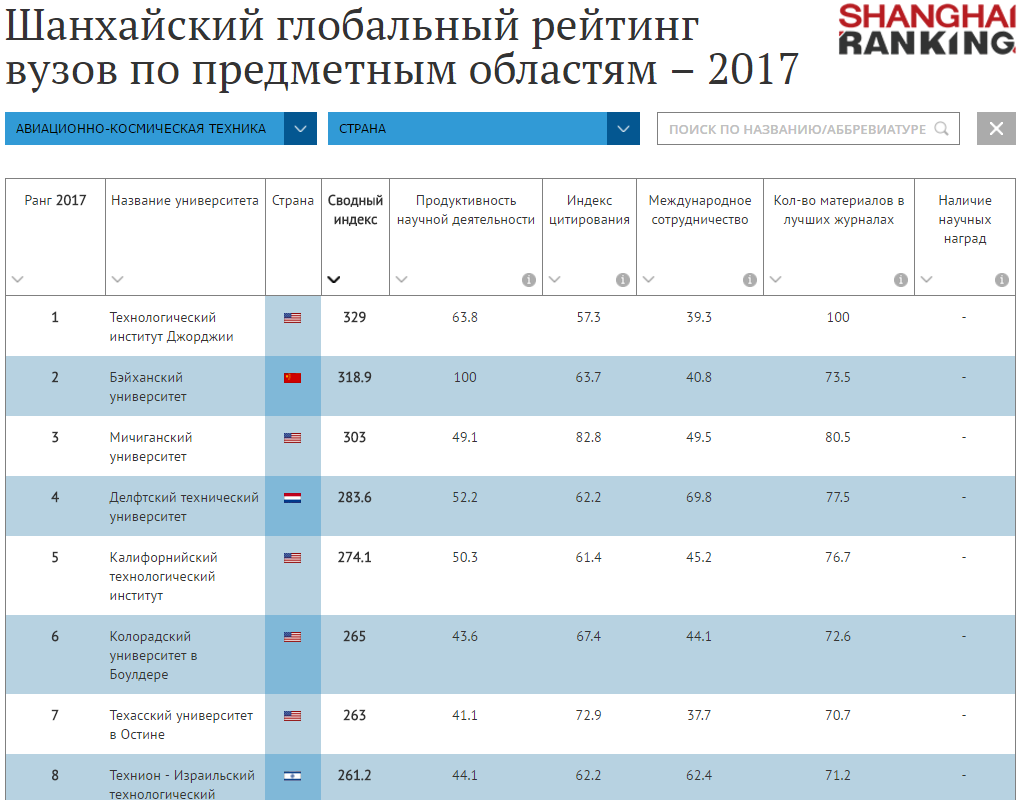 Шанхайский глобальный рейтинг по предметным областям за 2017 год
