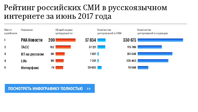 Рейтинг российских СМИ в русскоязычном интернете за июнь 2017 года Рейтинг российских СМИ в русскоязычном интернете за июнь 2017 года
