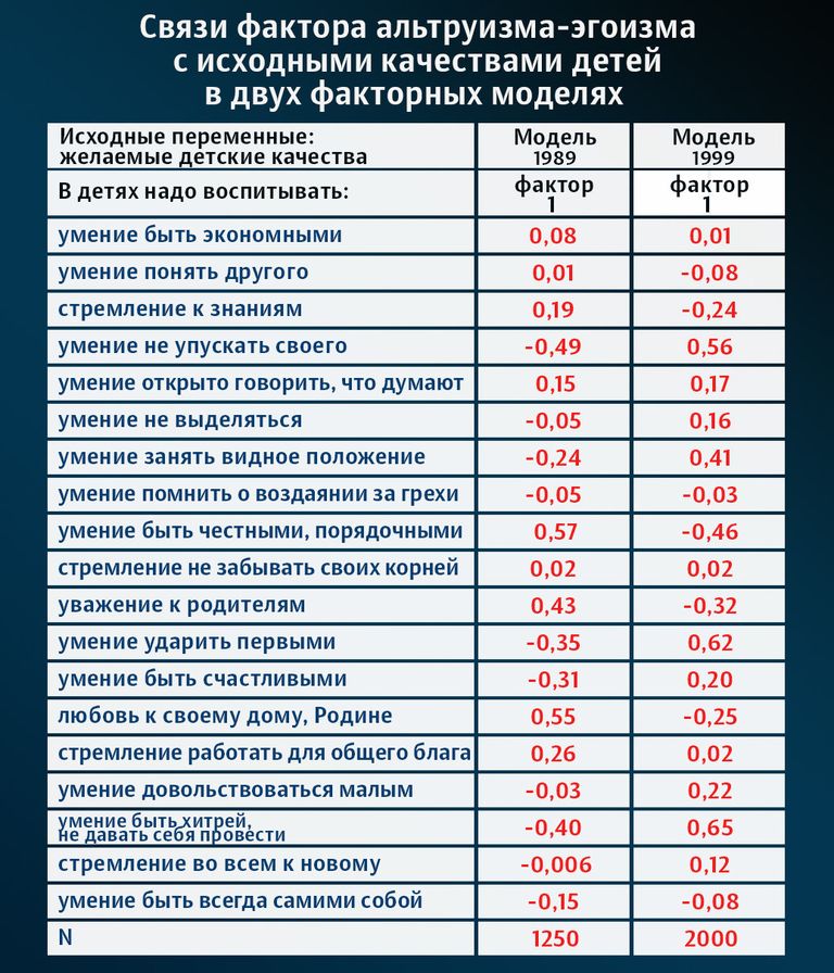 Данные исследования Советский человек, СССР/РФ, 1989, 1999 года Данные исследования Советский человек, СССР/РФ, 1989, 1999 года