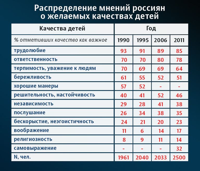 Всемирное исследование ценностей, СССР/РФ, 1990, 1995, 2006, 2011 Всемирное исследование ценностей, СССР/РФ, 1990, 1995, 2006, 2011