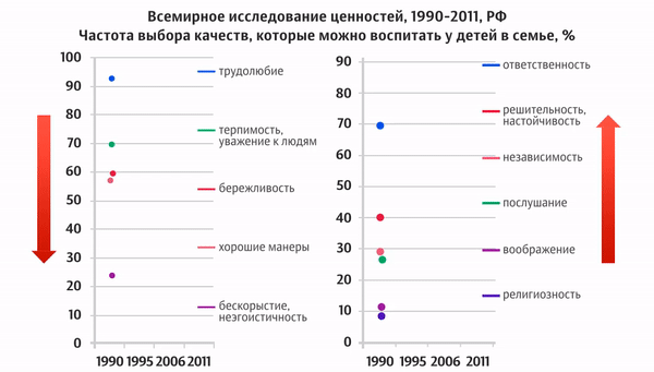 Динамика мнений россиян о желаемых качествах детей Динамика мнений россиян о желаемых качествах детей
