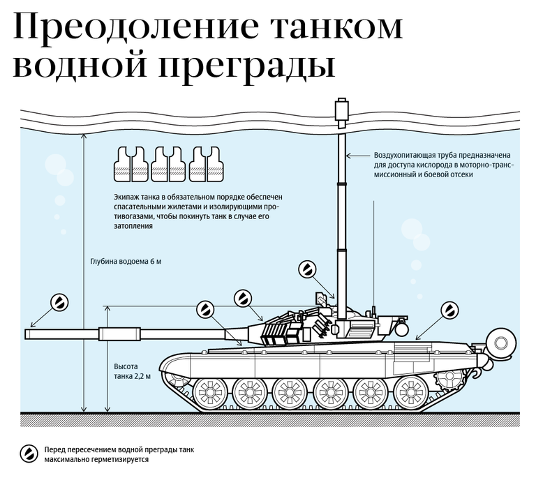 Преодоление танком водной преграды
