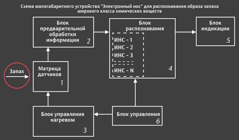 Схема малогабаритного устройства Электронный нос для распознавания образа запаха широкого класса химических веществ