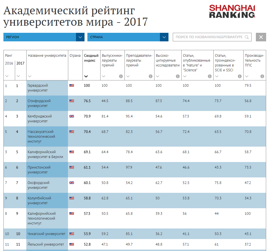 Академический рейтинг университетов мира - 2017